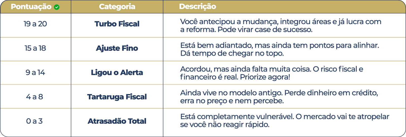 Tabela de Pontuação e Maturidade Fiscal da Reforma Tributária - RTI