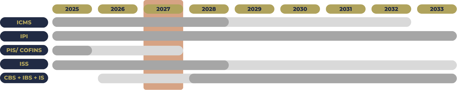 Régua de Transição da Reforma Tributária 2025 a 2033 mostrando a sobreposição de ICMS, ISS, IPI e IBS/CBS